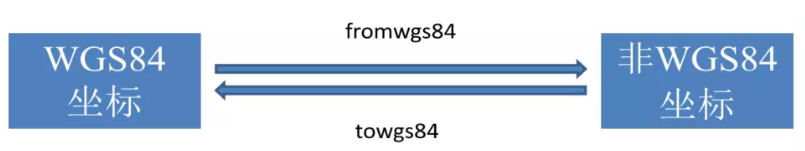 坐標調換 坐標調換